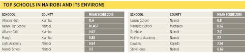 Kcse results kcse 2020 results kcse results 2020. Kcse Results 2019 Analysis Kcse Results Top 100 Schools 2019 Ranking