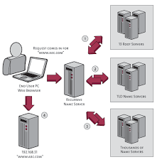 A Visual Explanation Of How Dns Lookups Work Pingdom Royal