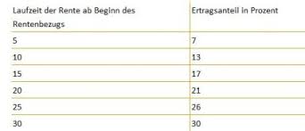 Check spelling or type a new query. Finanzfrage Der Woche Wie Werden Bu Renten Besteuert