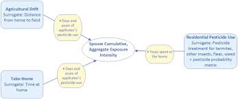 Spraying insecticide have advantages itself, by which you are delivering a more concentrated dose of poison to here are the best pest control sprayers you can buy in 2020 An Algorithm For Quantitatively Estimating Non Occupational Pesticide Exposure Intensity For Spouses In The Agricultural Health Study Journal Of Exposure Science Environmental Epidemiology