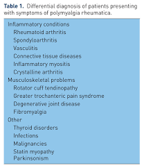 Image result for Polymyalgia Rheumatica