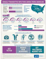 Gonorrhea And Other Stds Rise In Kansas City Preliminary