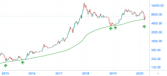 Er is een lange historie van fysieke munten die niet meer worden gebruikt. Bitcoin Op Punt Van Uitbreken In Een Keer Naar 7 700 Dollar