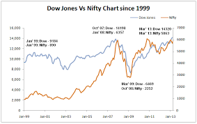 Chart Dow Hits New 5 Year High Will Nifty Follow Suit