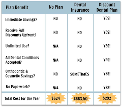 Use this healthcare.gov plan locator to find aca dental plans locally and compare costs. Faq Series How Do Discount Dental Plans Work 1dental Com Blog