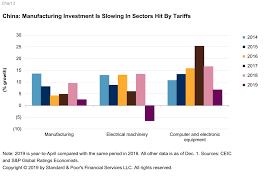 Anything to get his mind out of there. The U S China Trade War The Global Economic Fallout S P Global