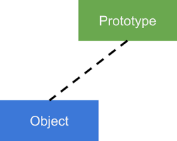 In other languages like java or c#, the class can have one or more constructors. How Javascript Works The Internals Of Classes And Inheritance Transpiling In Babel And Typescript By Nikolay Stoitsev Sessionstack Blog