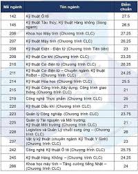 Vietnamnet xin giới thiệu điểm chuẩn của trường 2 năm gần đây để thí sinh tham khảo, cân nhắc quyết định đăng ký nguyện vọng. Ä'iá»ƒm Chuáº©n Táº¥t Cáº£ Cac TrÆ°á»ng Ä'áº¡i Há»c NÄƒm 2020 Má»›i Nháº¥t