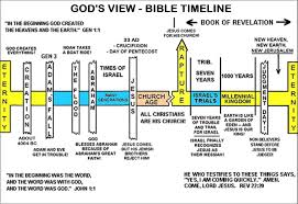 45 Organized Eschatological Timeline Chart