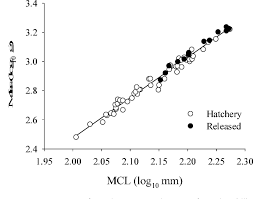 figure 3 from growth and viability of a translocated