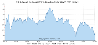 British Pound Sterling Gbp To Canadian Dollar Cad On 04