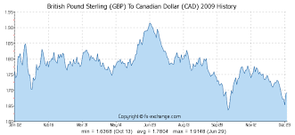 179 Gbp British Pound Sterling Gbp To Canadian Dollar Cad