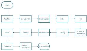 process flow chart examples for manufacturing use flowchart