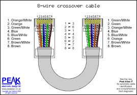Two computers (via their network interface controllers) or two switches to each other.by contrast, straight through patch cables are used to connect devices of different types, such as a computer to a network switch. Peak Electronic Design Limited Ethernet Wiring Diagrams Patch Cables Crossover Cables Token Ring Economisers Economizers