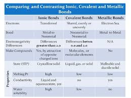 Compare And Contrast Chemical Bonds Ionic Bonding Covalent Bonding Chemical Bond