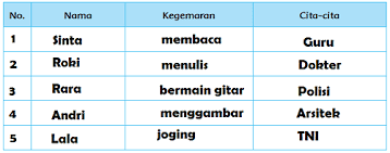 Lagu aku ingin jadi penerbang memiliki tempo. Lengkap Kunci Jawaban Kelas 4 Tema 6 Subtema 1 Pembelajaran 5 Simple News Kunci Jawaban Lengkap Terbaru