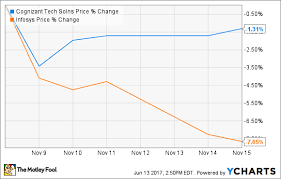 riskier stock cognizant vs infosys the motley fool