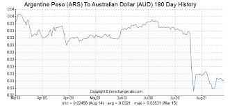 Argentine Peso Ars To Australian Dollar Aud Exchange Rates