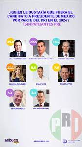 Las elecciones federales en las que se elegirá al presidente de méxico serán hasta el 2024, además de que se votará por los 500. Pri Busca Candidato Para Eleccion De 2024 La Otra Opinion