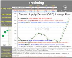 Pretiming Sptl Stock Price Forecast Timing Analysis Report