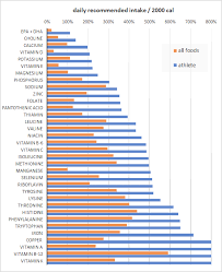 What Are The Best Foods For Athletes Data Driven Guide