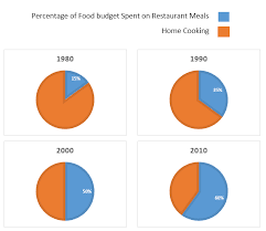 Academic Ielts Writing Task 1 Sample 29 Food Budget The