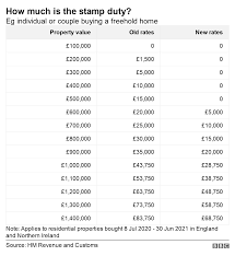 Sacramento home prices are predicted to increase by 7.4 percent while sales will increase by 17.2 percent. When Does The Stamp Duty Holiday In England And Northern Ireland End Bbc News