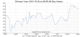 Chinese Yuan Cny To Euro Eur Exchange Rates History Fx