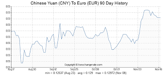 chinese yuan cny to euro eur exchange rates history fx