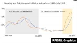 Iran Inflation Rate Hits Record High
