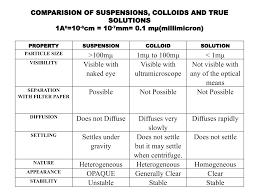 Image result for Colloid Solution