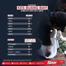 Maybe you would like to learn more about one of these? Statistik Kes Buang Bayi 2011 2016