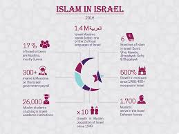 Facts And Figures Islam In Israel