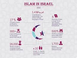 facts and figures islam in israel