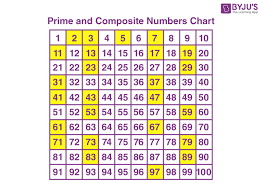 Numbers having factors 1 and number itself are known as prime numbers. Prime And Composite Numbers Definition Examples List And Table
