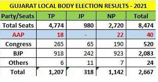 May 02, 2021 18:12 last updated: Gujarat Municipal Election Result Gujarat Municipal Election Result 2021 Gujarat Tehsil Election Result Gujarat Munici Elections News India Tv