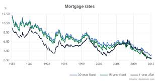 average mortgage interest rates historical mortgage rates