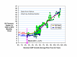 u s treasury yield and nominal gdp seeking alpha