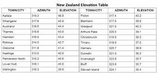 satellite elevation table dish setup instructions rv