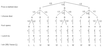 The monty hall problem is a famous, seemingly paradoxical problem in conditional probability and reasoning using bayes' theorem. Discussion Of The Monty Hall Dilemma By Peter Stikker