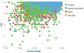 How Competitive Is Ucla S Admissions Process Gpa Ucla Admissions