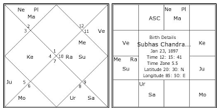 Subhas Chandra Bose Birth Chart Subhas Chandra Bose Kundli