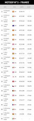 Le programme pour le motogp en italie, à l'autodromo del mugello, info course, chronos et résultats. Motogp Le Classement Des Pilotes Team Et Constructeur 2018