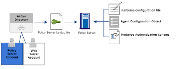 Clients authenticate with a key distribution. Policy Server Configuration For Kerberos Authentication