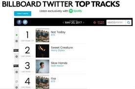 News Bts Dominates Billboards Twitter Top Tracks Chart