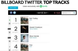 bts dominates billboards twitter top tracks chart soompi