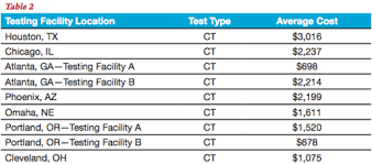 The national average cost for a ct scan is $5,750, but it's not always easy to figure out what different healthcare facilities charge for the procedure. Ct Scan Fees Ct Scan Machine