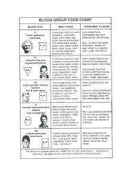 Blood Group Food Charts Type A Chart O Positive Diet And For