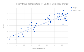 We test the fuel economy of the toyota prius. 2 5 Years In A Toyota Prius V Fuel Efficiency Mi Gal Vs Temperature F Oc Dataisbeautiful