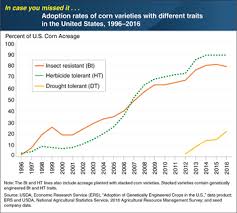 usda ers charts of note